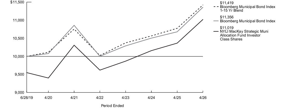 Fund Performance - Growth of 10K