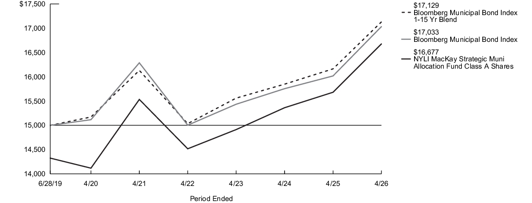 Fund Performance - Growth of 10K