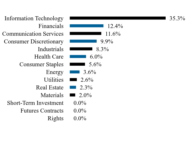 Holdings Chart