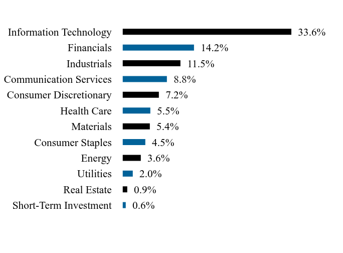Holdings Chart