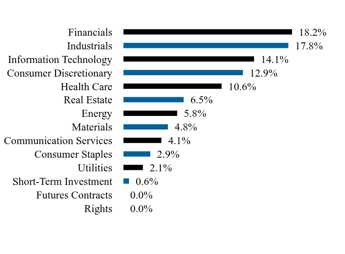 Holdings Chart