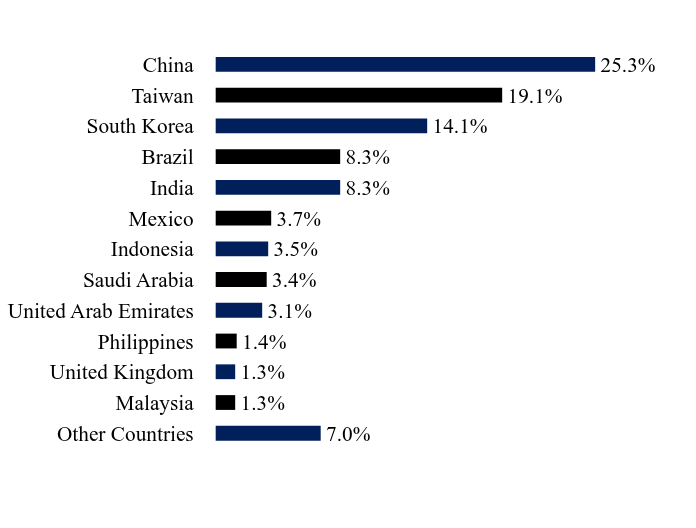 Group By Sector Chart