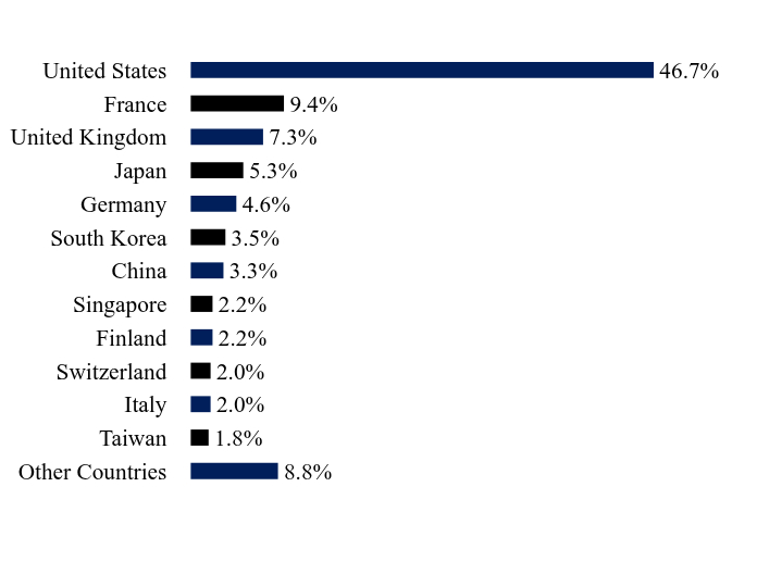 Group By Sector Chart