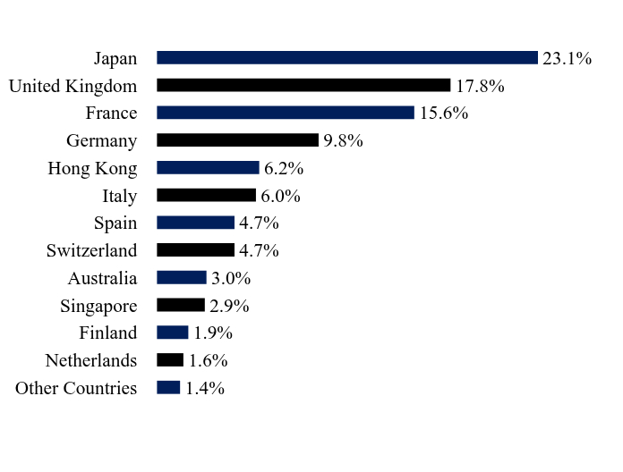 Group By Sector Chart