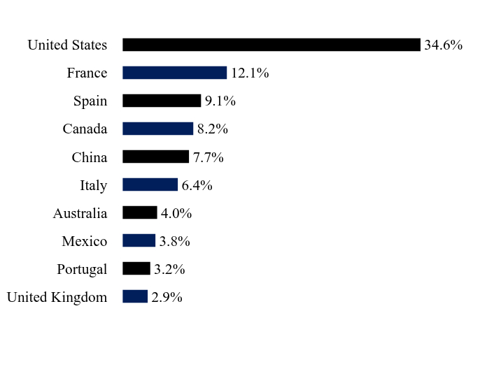 Group By Sector Chart