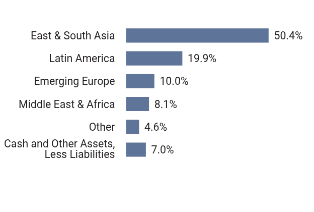 Group By Country Chart