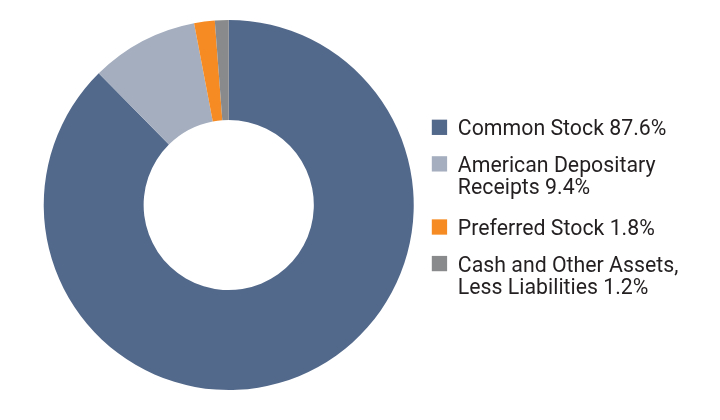 group by asset type chart