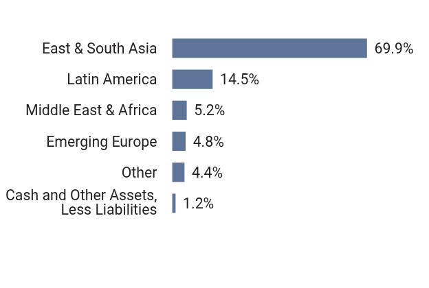 Group By Country Chart