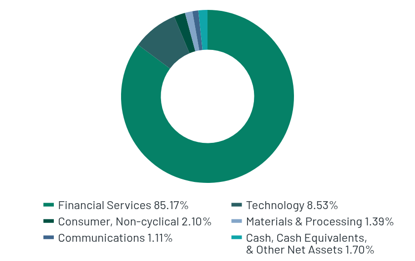Group By Sector Chart