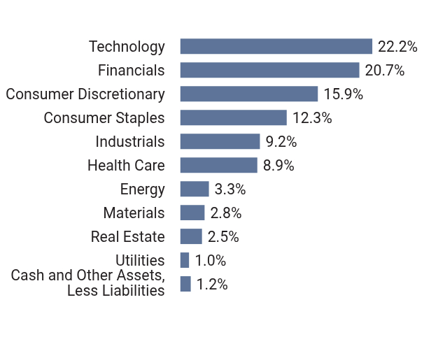 group by sector chart
