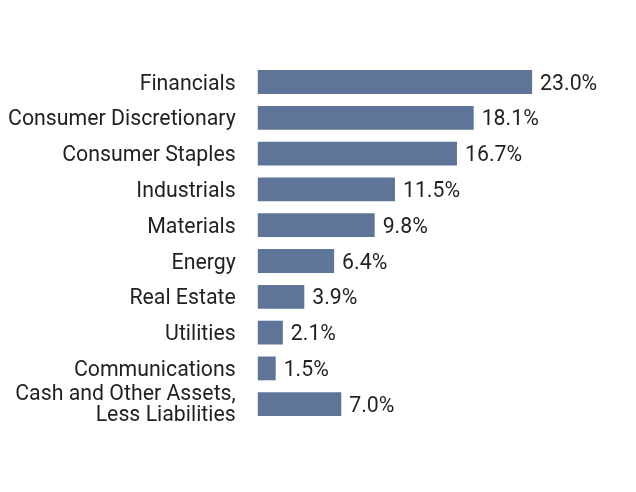 group by sector chart