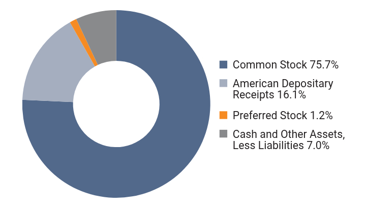 group by asset type chart