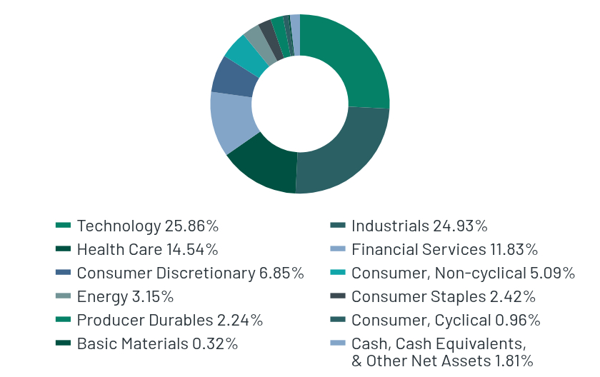 Group By Sector Chart