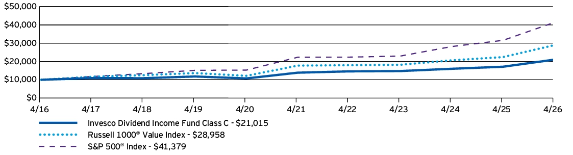 Fund Performance - Growth of 10K
