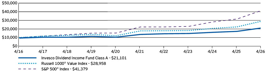 Fund Performance - Growth of 10K