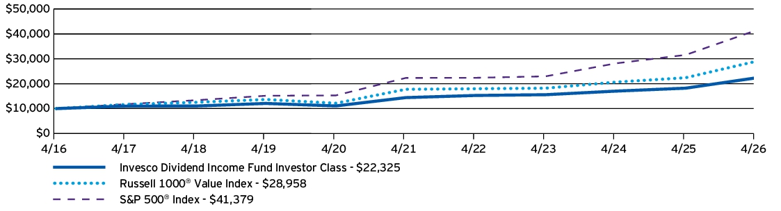 Fund Performance - Growth of 10K