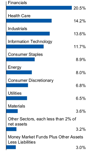 Graphical Representation - Allocation 1 Chart