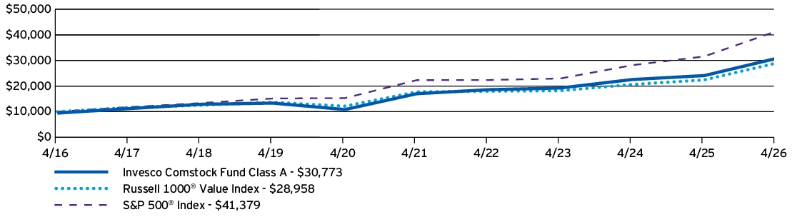 Fund Performance - Growth of 10K