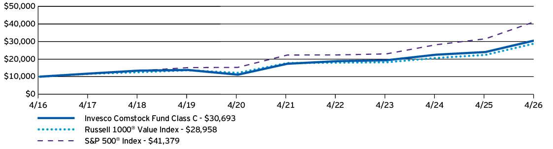 Fund Performance - Growth of 10K