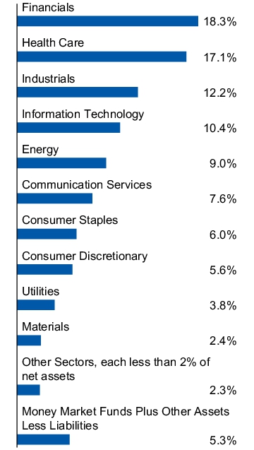 Graphical Representation - Allocation 1 Chart