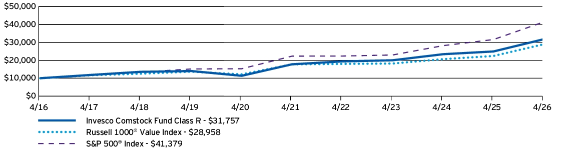 Fund Performance - Growth of 10K