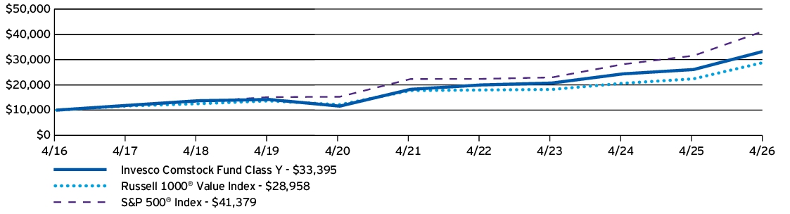 Fund Performance - Growth of 10K
