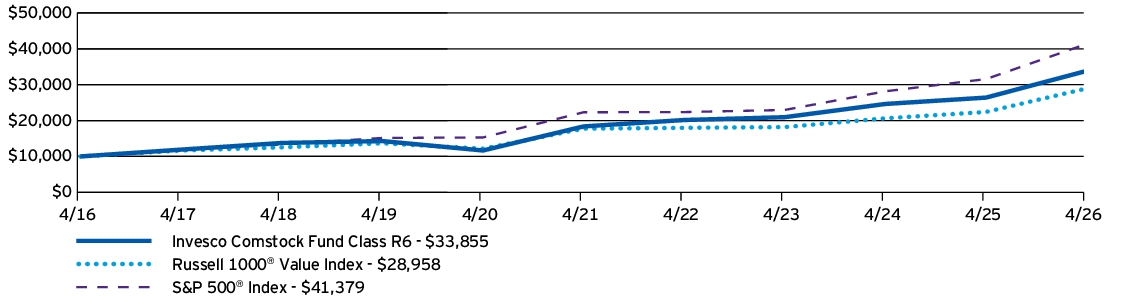 Fund Performance - Growth of 10K