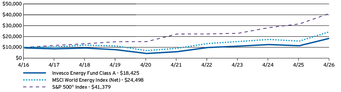 Fund Performance - Growth of 10K