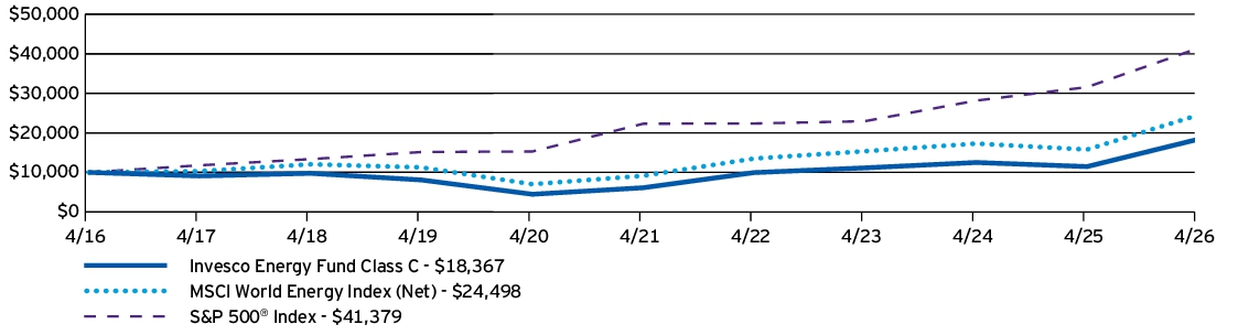 Fund Performance - Growth of 10K