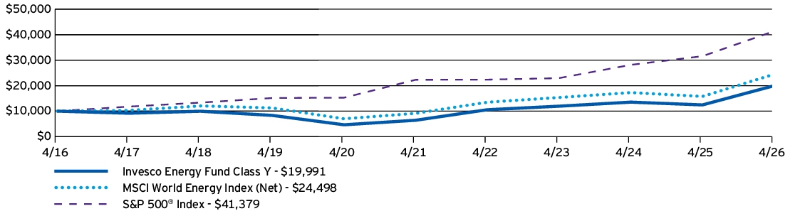Fund Performance - Growth of 10K