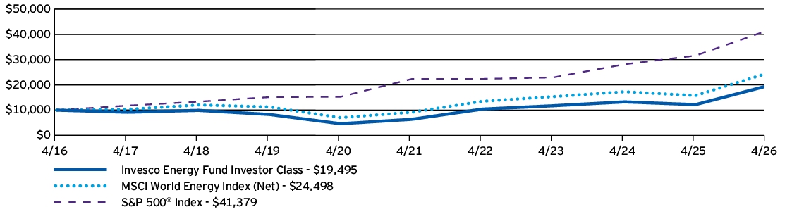 Fund Performance - Growth of 10K