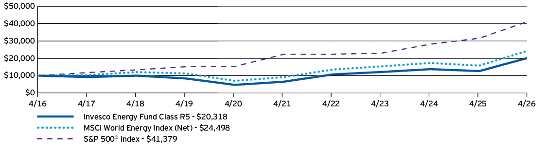 Fund Performance - Growth of 10K