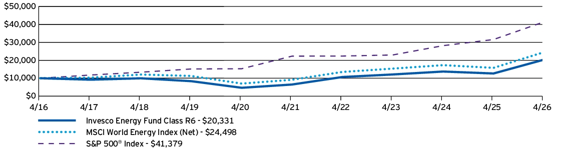 Fund Performance - Growth of 10K