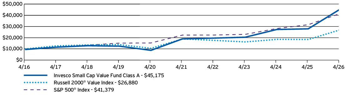 Fund Performance - Growth of 10K