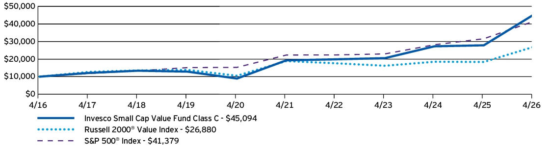 Fund Performance - Growth of 10K