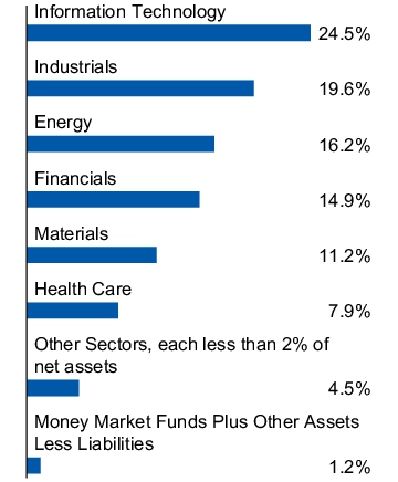 Graphical Representation - Allocation 1 Chart