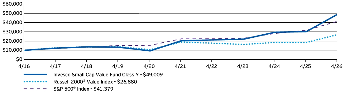 Fund Performance - Growth of 10K