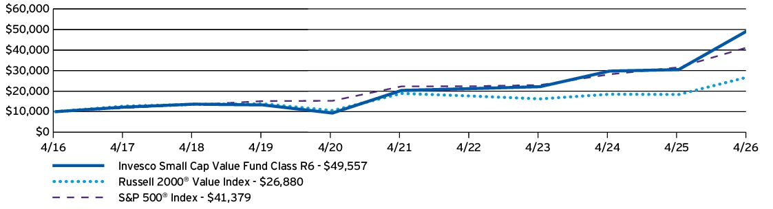 Fund Performance - Growth of 10K