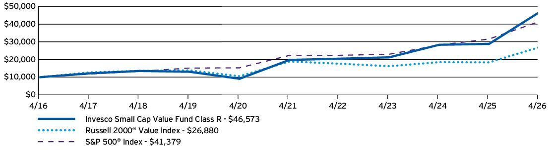 Fund Performance - Growth of 10K