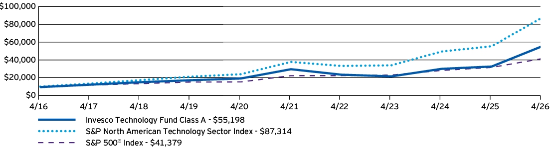 Fund Performance - Growth of 10K