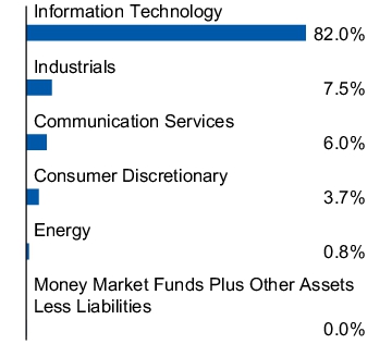 Graphical Representation - Allocation 1 Chart