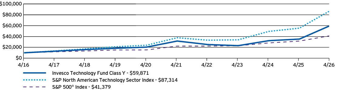 Fund Performance - Growth of 10K