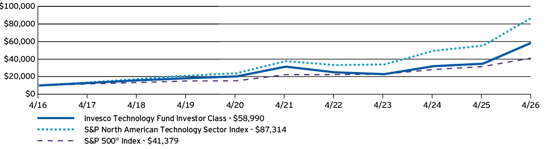 Fund Performance - Growth of 10K
