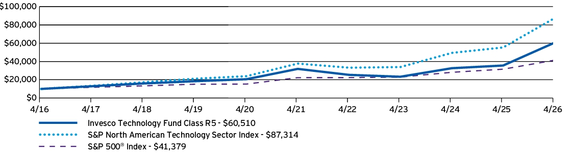Fund Performance - Growth of 10K