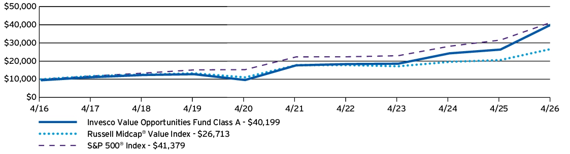 Fund Performance - Growth of 10K