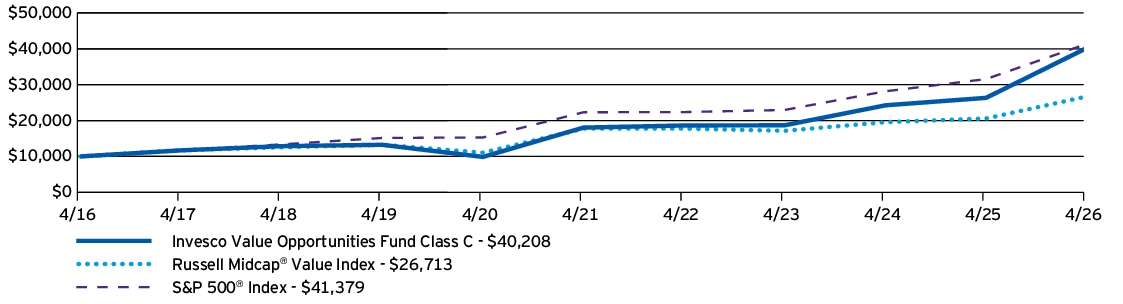 Fund Performance - Growth of 10K