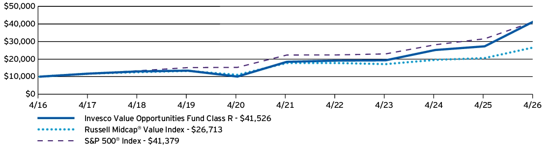 Fund Performance - Growth of 10K