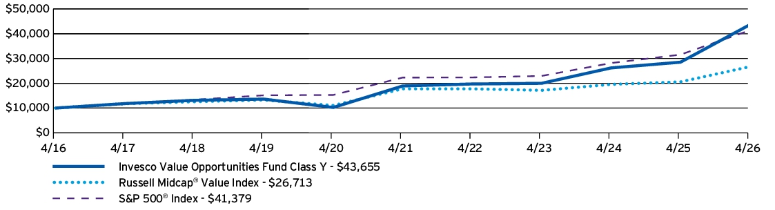 Fund Performance - Growth of 10K