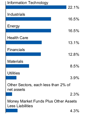 Graphical Representation - Allocation 1 Chart