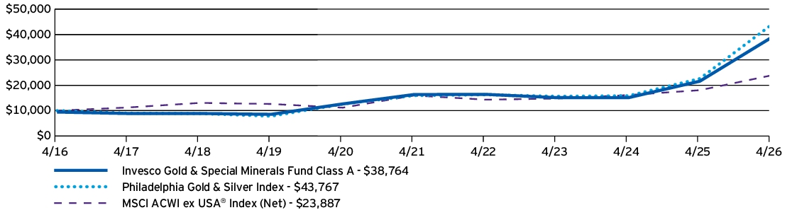 Fund Performance - Growth of 10K